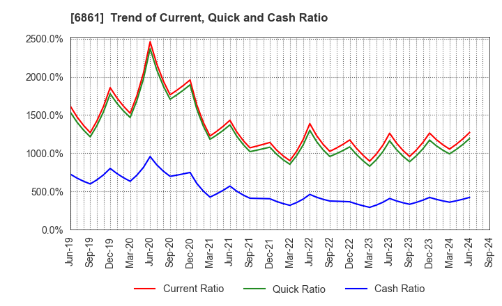 6861 KEYENCE CORPORATION: Trend of Current, Quick and Cash Ratio