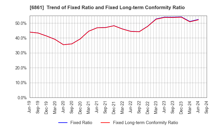 6861 KEYENCE CORPORATION: Trend of Fixed Ratio and Fixed Long-term Conformity Ratio