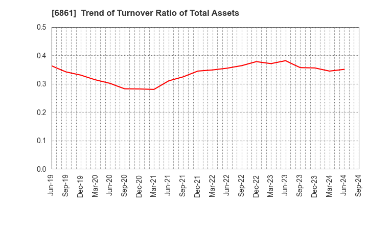 6861 KEYENCE CORPORATION: Trend of Turnover Ratio of Total Assets