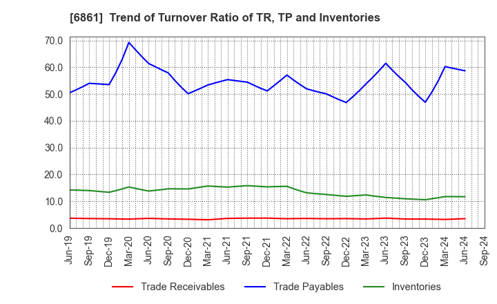 6861 KEYENCE CORPORATION: Trend of Turnover Ratio of TR, TP and Inventories