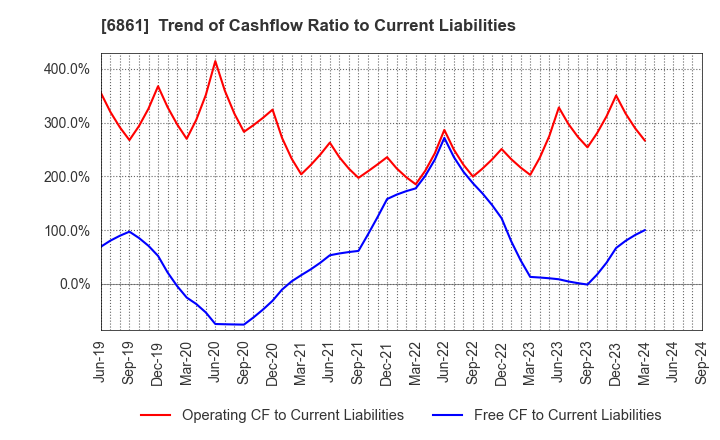 6861 KEYENCE CORPORATION: Trend of Cashflow Ratio to Current Liabilities