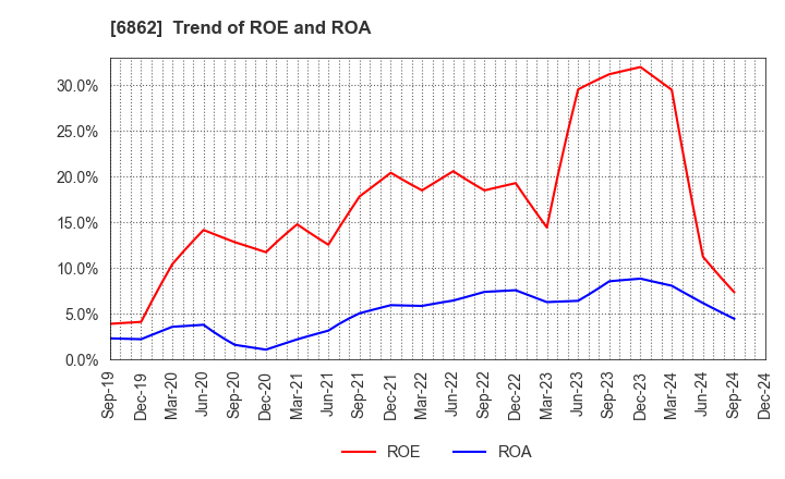 6862 MINATO HOLDINGS INC.: Trend of ROE and ROA