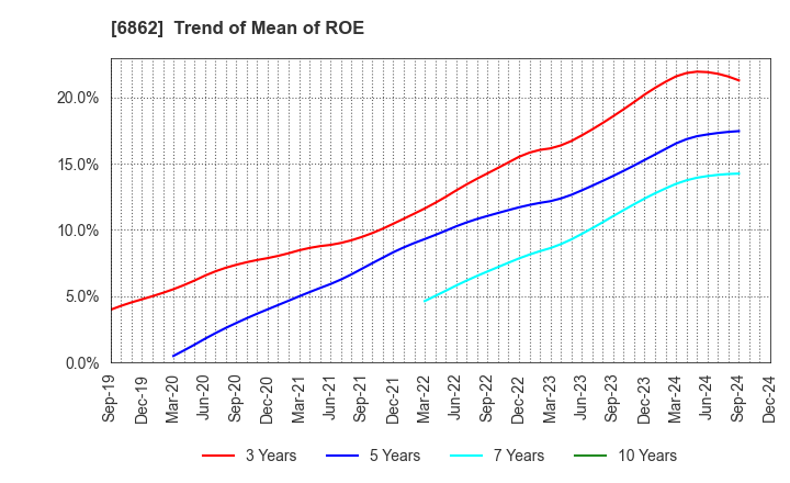 6862 MINATO HOLDINGS INC.: Trend of Mean of ROE