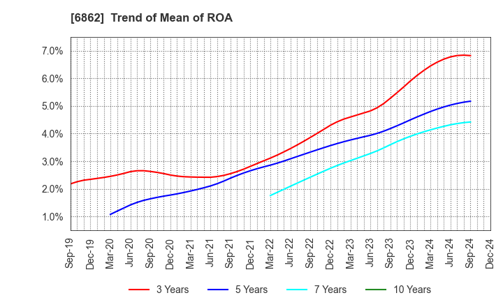 6862 MINATO HOLDINGS INC.: Trend of Mean of ROA