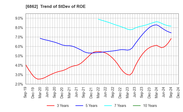 6862 MINATO HOLDINGS INC.: Trend of StDev of ROE