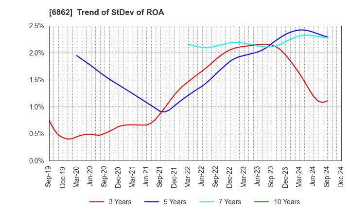 6862 MINATO HOLDINGS INC.: Trend of StDev of ROA