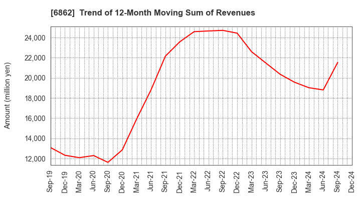 6862 MINATO HOLDINGS INC.: Trend of 12-Month Moving Sum of Revenues