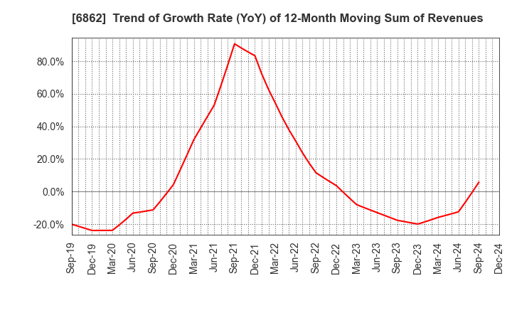 6862 MINATO HOLDINGS INC.: Trend of Growth Rate (YoY) of 12-Month Moving Sum of Revenues