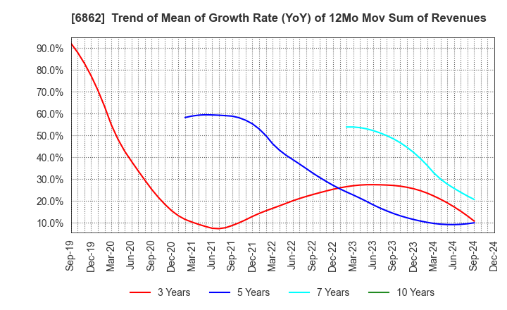 6862 MINATO HOLDINGS INC.: Trend of Mean of Growth Rate (YoY) of 12Mo Mov Sum of Revenues