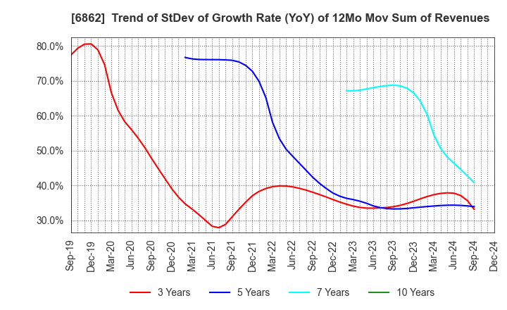 6862 MINATO HOLDINGS INC.: Trend of StDev of Growth Rate (YoY) of 12Mo Mov Sum of Revenues