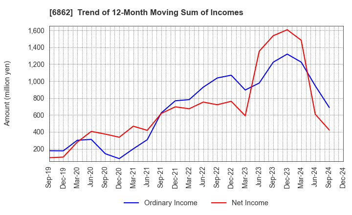 6862 MINATO HOLDINGS INC.: Trend of 12-Month Moving Sum of Incomes