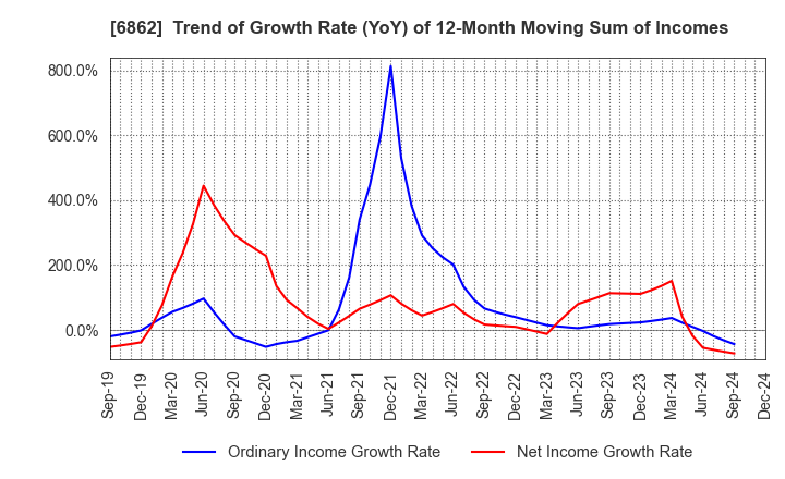 6862 MINATO HOLDINGS INC.: Trend of Growth Rate (YoY) of 12-Month Moving Sum of Incomes