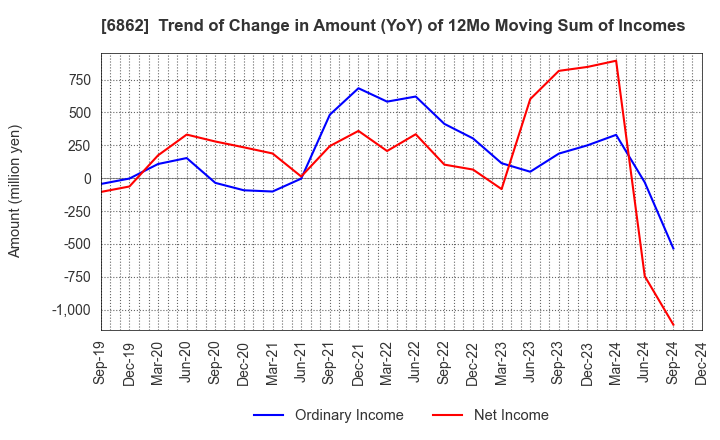 6862 MINATO HOLDINGS INC.: Trend of Change in Amount (YoY) of 12Mo Moving Sum of Incomes