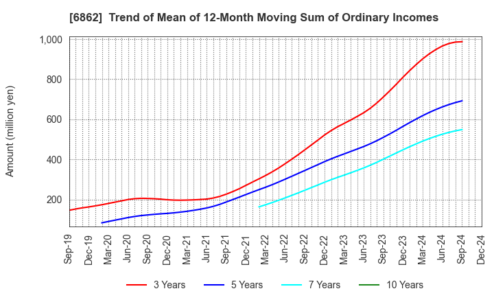 6862 MINATO HOLDINGS INC.: Trend of Mean of 12-Month Moving Sum of Ordinary Incomes