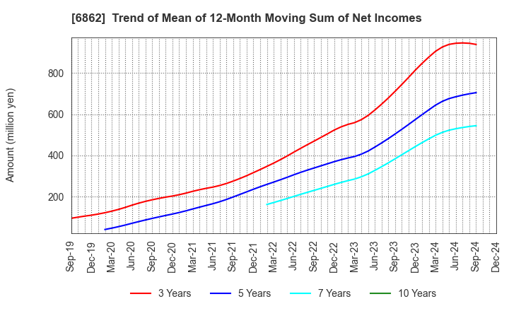 6862 MINATO HOLDINGS INC.: Trend of Mean of 12-Month Moving Sum of Net Incomes