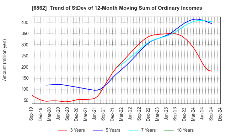 6862 MINATO HOLDINGS INC.: Trend of StDev of 12-Month Moving Sum of Ordinary Incomes