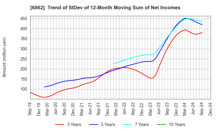 6862 MINATO HOLDINGS INC.: Trend of StDev of 12-Month Moving Sum of Net Incomes