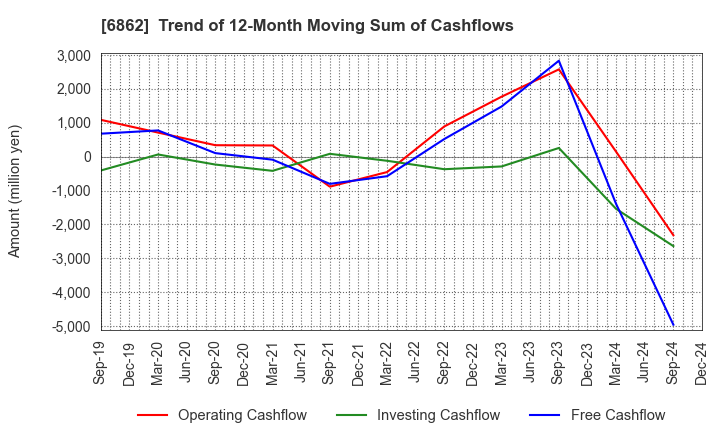 6862 MINATO HOLDINGS INC.: Trend of 12-Month Moving Sum of Cashflows