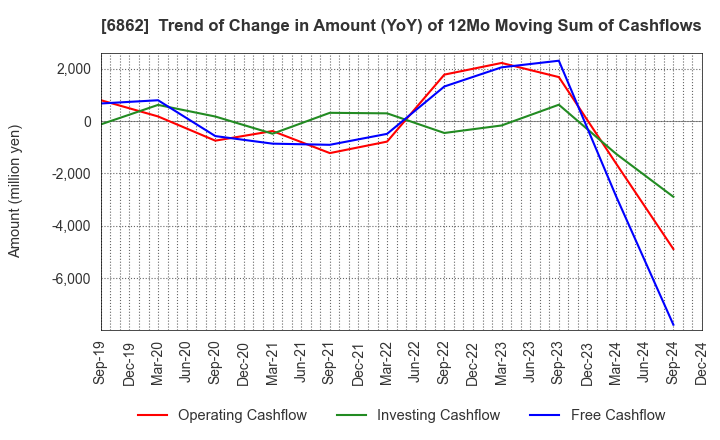 6862 MINATO HOLDINGS INC.: Trend of Change in Amount (YoY) of 12Mo Moving Sum of Cashflows