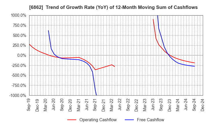 6862 MINATO HOLDINGS INC.: Trend of Growth Rate (YoY) of 12-Month Moving Sum of Cashflows