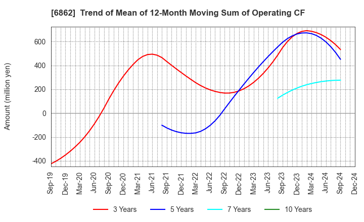 6862 MINATO HOLDINGS INC.: Trend of Mean of 12-Month Moving Sum of Operating CF