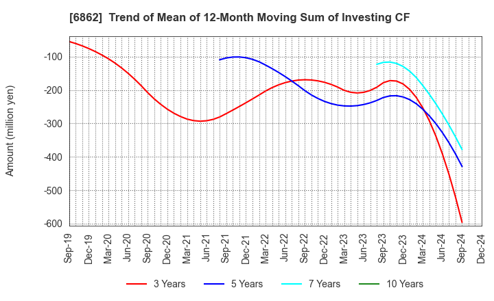 6862 MINATO HOLDINGS INC.: Trend of Mean of 12-Month Moving Sum of Investing CF