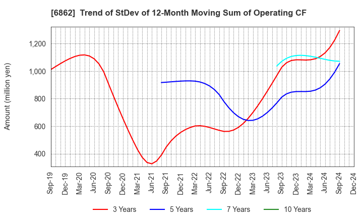 6862 MINATO HOLDINGS INC.: Trend of StDev of 12-Month Moving Sum of Operating CF