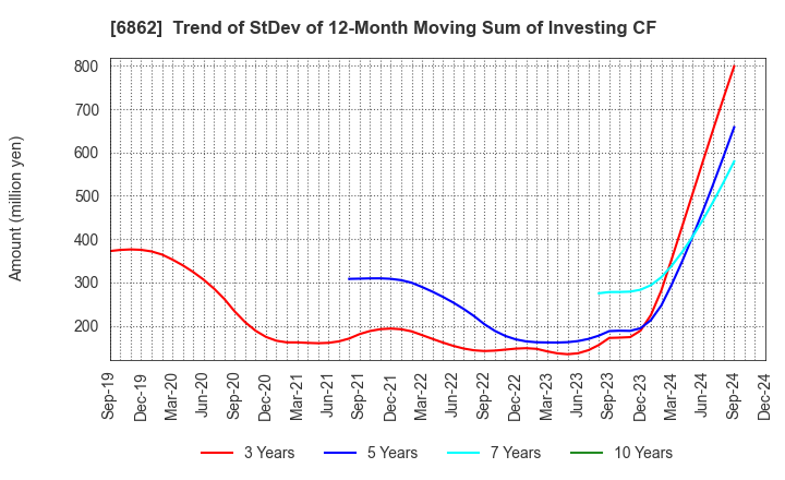 6862 MINATO HOLDINGS INC.: Trend of StDev of 12-Month Moving Sum of Investing CF