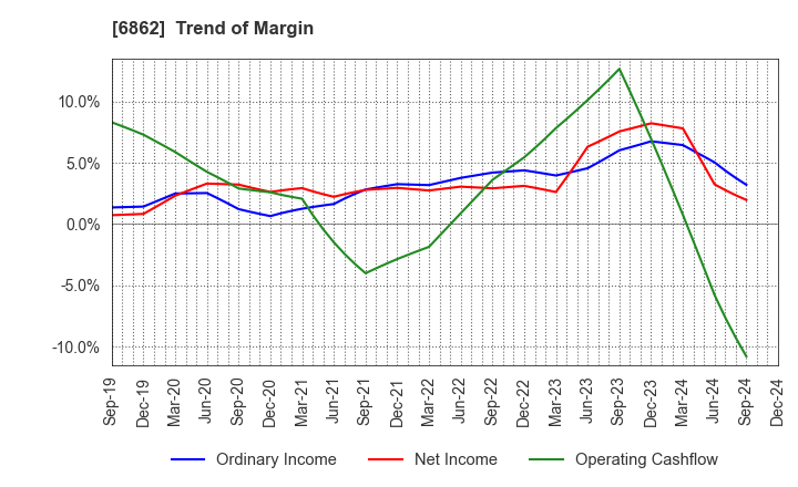 6862 MINATO HOLDINGS INC.: Trend of Margin