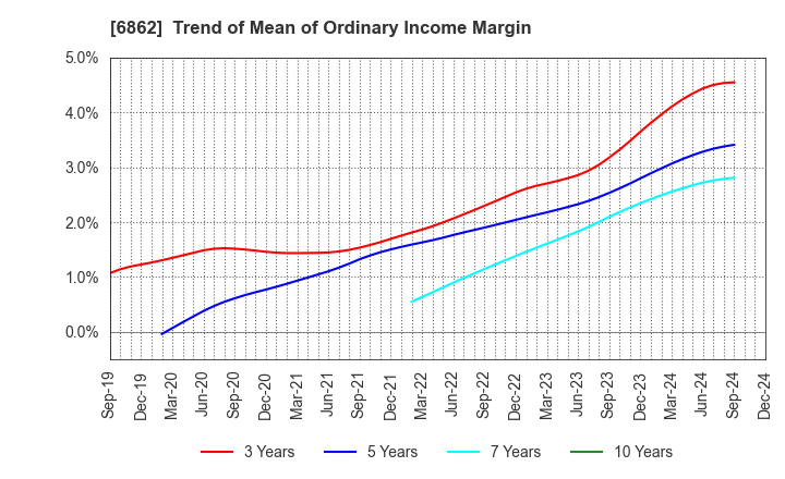 6862 MINATO HOLDINGS INC.: Trend of Mean of Ordinary Income Margin