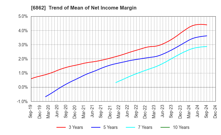 6862 MINATO HOLDINGS INC.: Trend of Mean of Net Income Margin