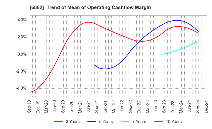 6862 MINATO HOLDINGS INC.: Trend of Mean of Operating Cashflow Margin