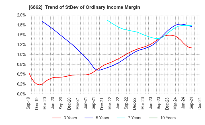 6862 MINATO HOLDINGS INC.: Trend of StDev of Ordinary Income Margin