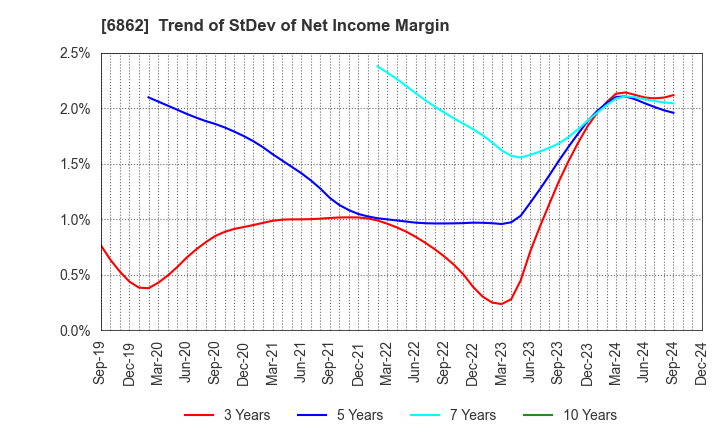 6862 MINATO HOLDINGS INC.: Trend of StDev of Net Income Margin