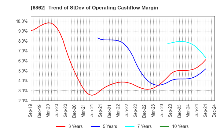 6862 MINATO HOLDINGS INC.: Trend of StDev of Operating Cashflow Margin