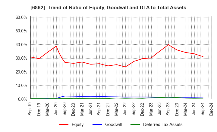 6862 MINATO HOLDINGS INC.: Trend of Ratio of Equity, Goodwill and DTA to Total Assets