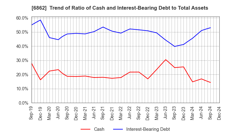 6862 MINATO HOLDINGS INC.: Trend of Ratio of Cash and Interest-Bearing Debt to Total Assets