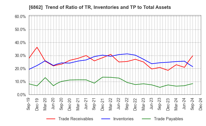 6862 MINATO HOLDINGS INC.: Trend of Ratio of TR, Inventories and TP to Total Assets