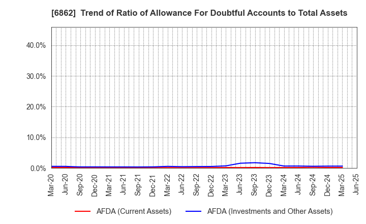 6862 MINATO HOLDINGS INC.: Trend of Ratio of Allowance For Doubtful Accounts to Total Assets