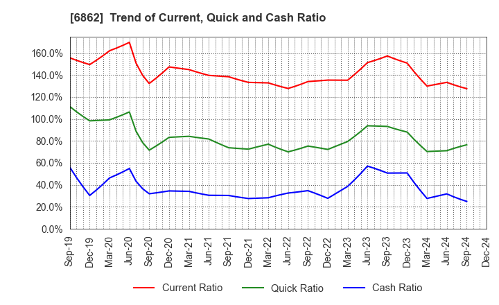 6862 MINATO HOLDINGS INC.: Trend of Current, Quick and Cash Ratio