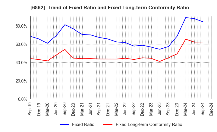 6862 MINATO HOLDINGS INC.: Trend of Fixed Ratio and Fixed Long-term Conformity Ratio