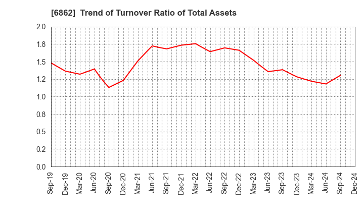 6862 MINATO HOLDINGS INC.: Trend of Turnover Ratio of Total Assets