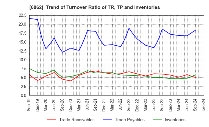 6862 MINATO HOLDINGS INC.: Trend of Turnover Ratio of TR, TP and Inventories