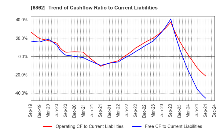 6862 MINATO HOLDINGS INC.: Trend of Cashflow Ratio to Current Liabilities