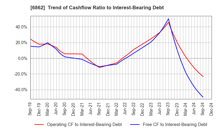 6862 MINATO HOLDINGS INC.: Trend of Cashflow Ratio to Interest-Bearing Debt