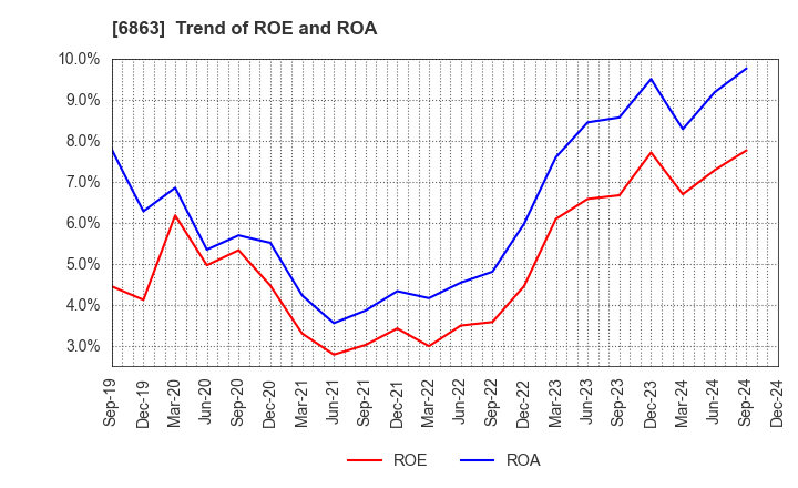 6863 NIRECO CORPORATION: Trend of ROE and ROA