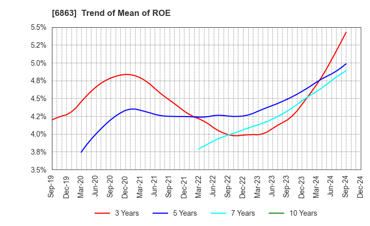 6863 NIRECO CORPORATION: Trend of Mean of ROE