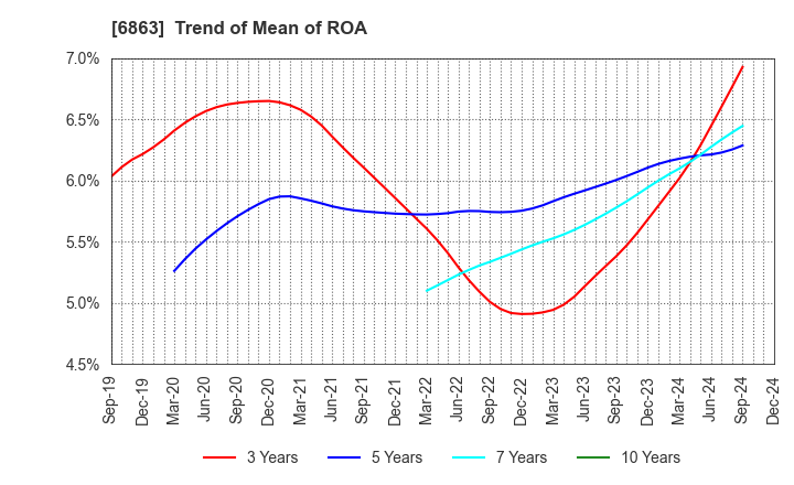 6863 NIRECO CORPORATION: Trend of Mean of ROA