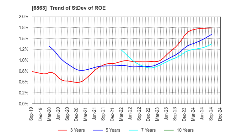 6863 NIRECO CORPORATION: Trend of StDev of ROE