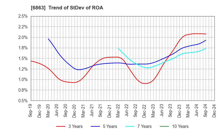 6863 NIRECO CORPORATION: Trend of StDev of ROA